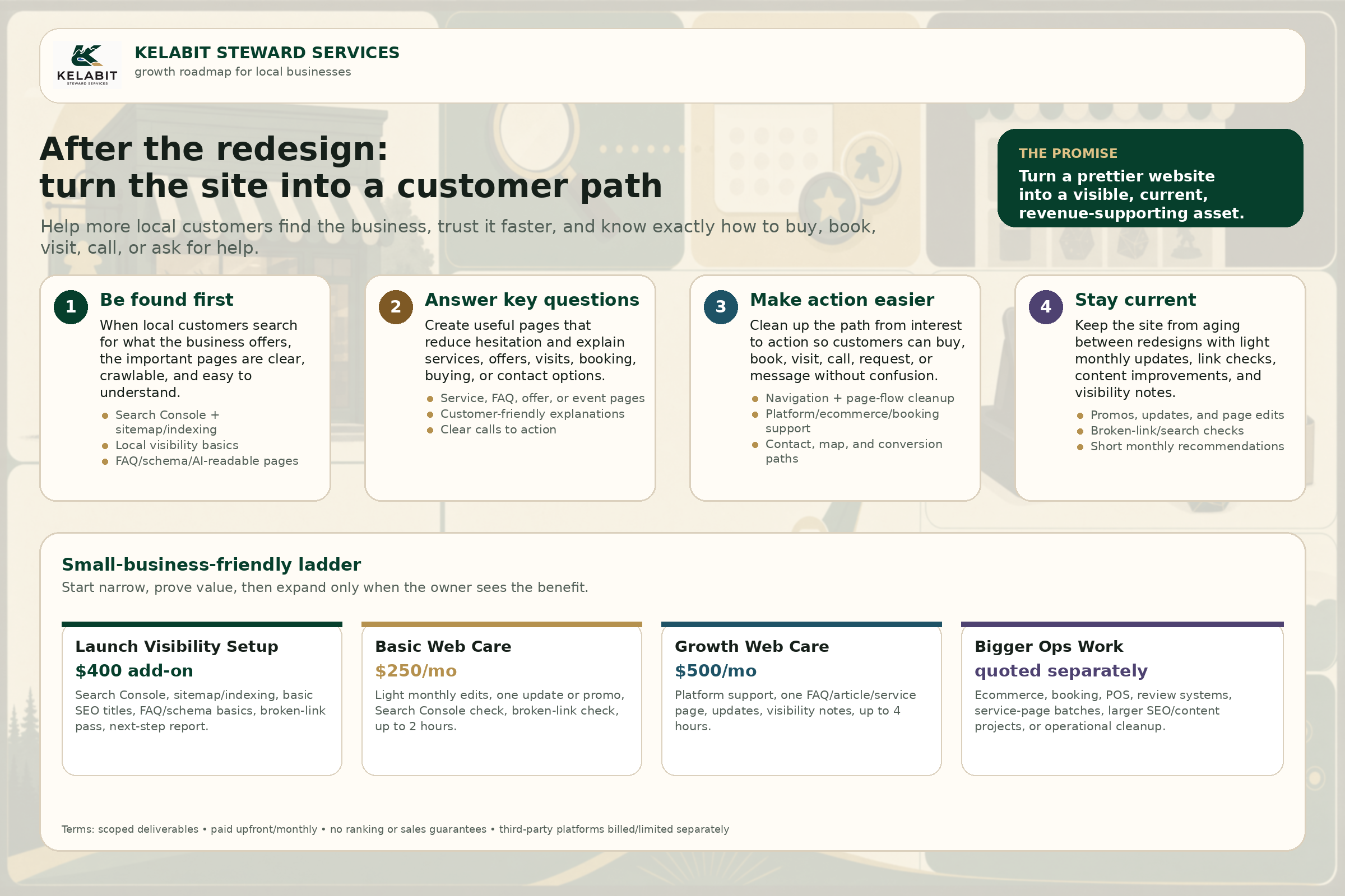 Infographic showing the Kelabit growth plan: be found first, fill more tables, make shopping easier, stay current, with pricing ladder.
